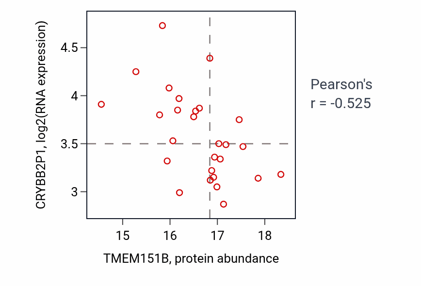 Per-sample scatter of TMEM151B vs CRYBB2P1 in GBM (Pearson r = -0.53).