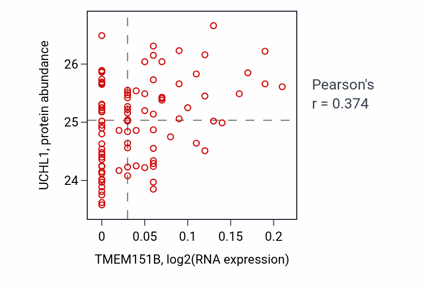 Per-sample scatter of TMEM151B vs UCHL1 in COAD (Pearson r = 0.37).