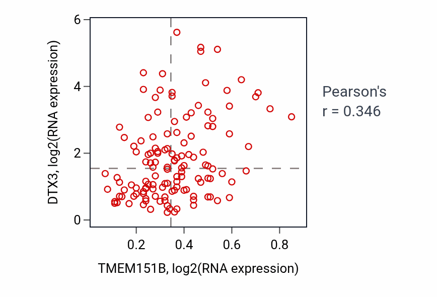 Per-sample scatter of TMEM151B vs DTX3 in LAML (Pearson r = 0.35).