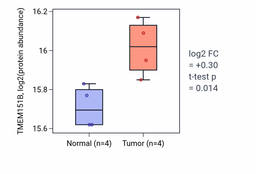Tumor-vs-normal mass-spec protein box plot for TMEM151B in CCRCC.
