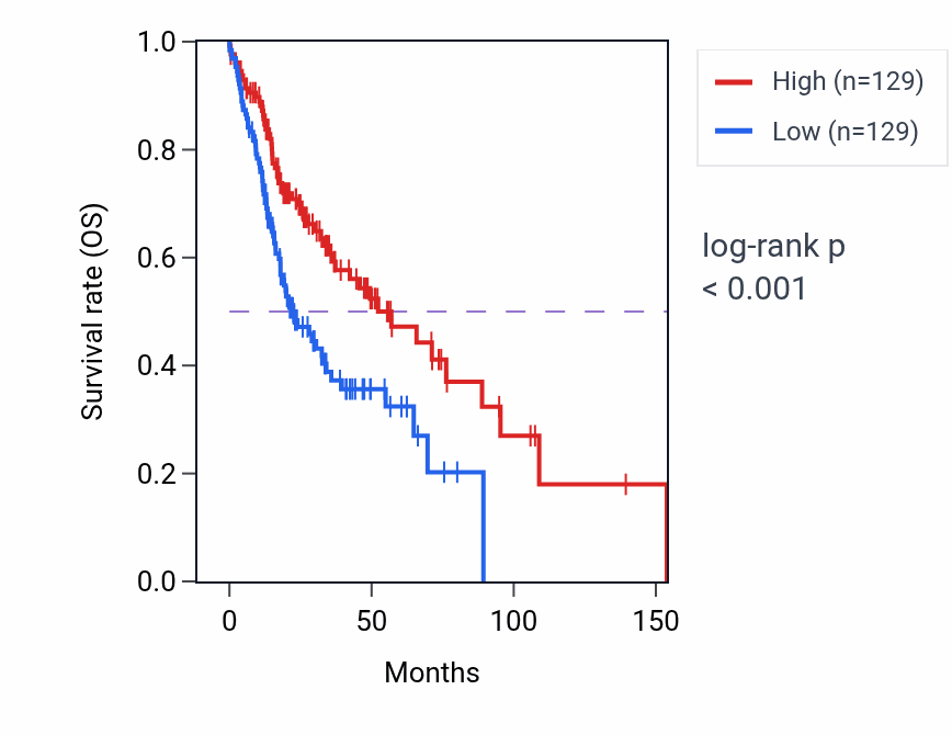 Kaplan&ndash;Meier survival curve for TMEM151B RNA-high vs -low samples in HNSC.
