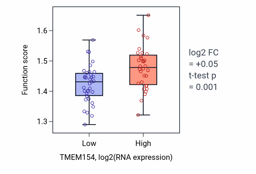 Box plot of Establishment of protein localization to endoplasmic reticulum in TMEM154-low vs TMEM154-high samples in SKIN.