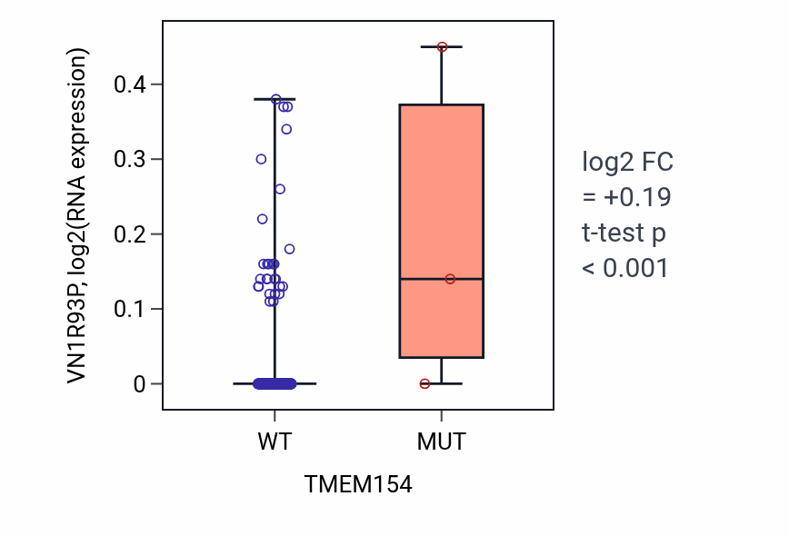 Box plot of VN1R93P in TMEM154-low vs TMEM154-high samples in HNSC.