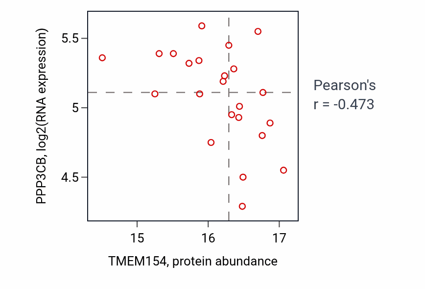 Per-sample scatter of TMEM154 vs PPP3CB in PDAC (Pearson r = -0.47).