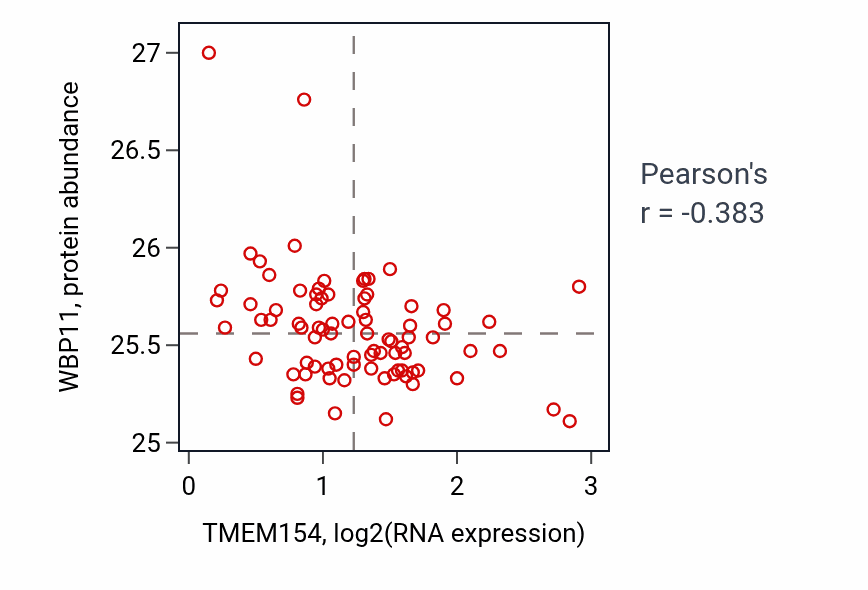 Per-sample scatter of TMEM154 vs WBP11 in OV (Pearson r = -0.38).