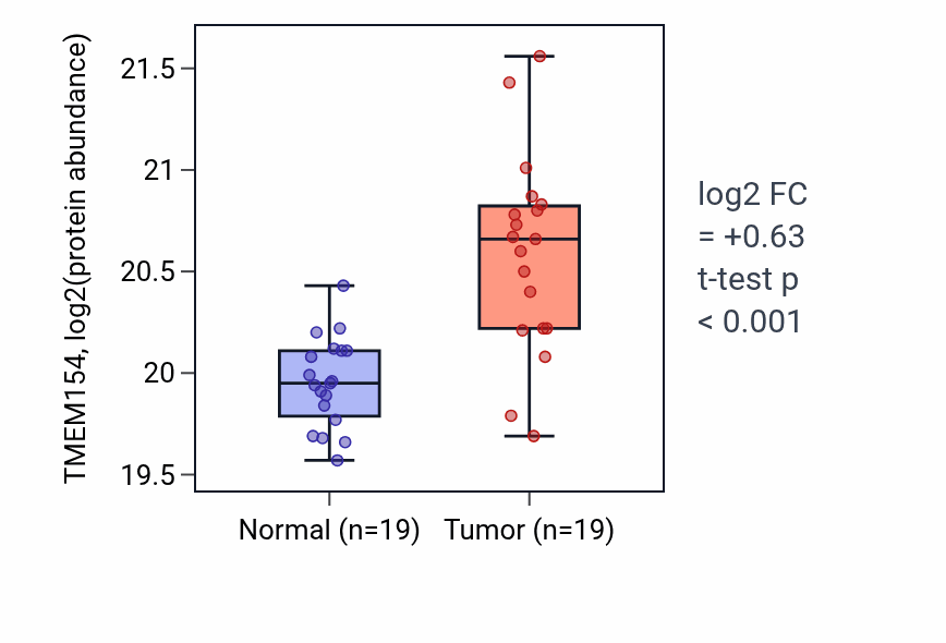 Tumor-vs-normal mass-spec protein box plot for TMEM154 in LSCC.