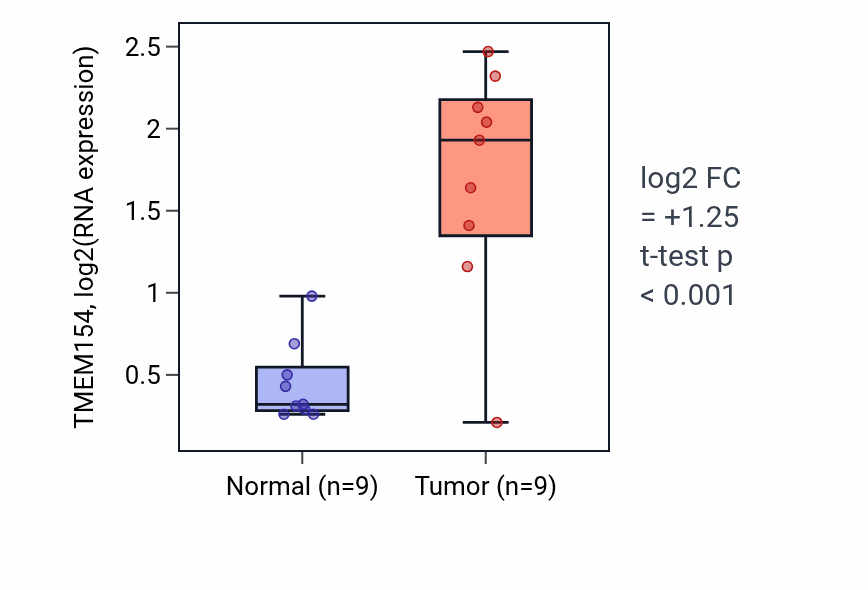 Tumor-vs-normal expression box plot for TMEM154 RNA in THCA.