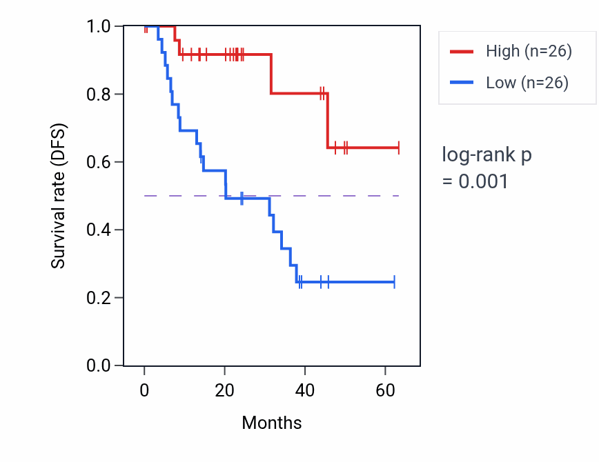 Kaplan&ndash;Meier survival curve for TMEM154 mass-spec protein-high vs -low samples in HNSC.