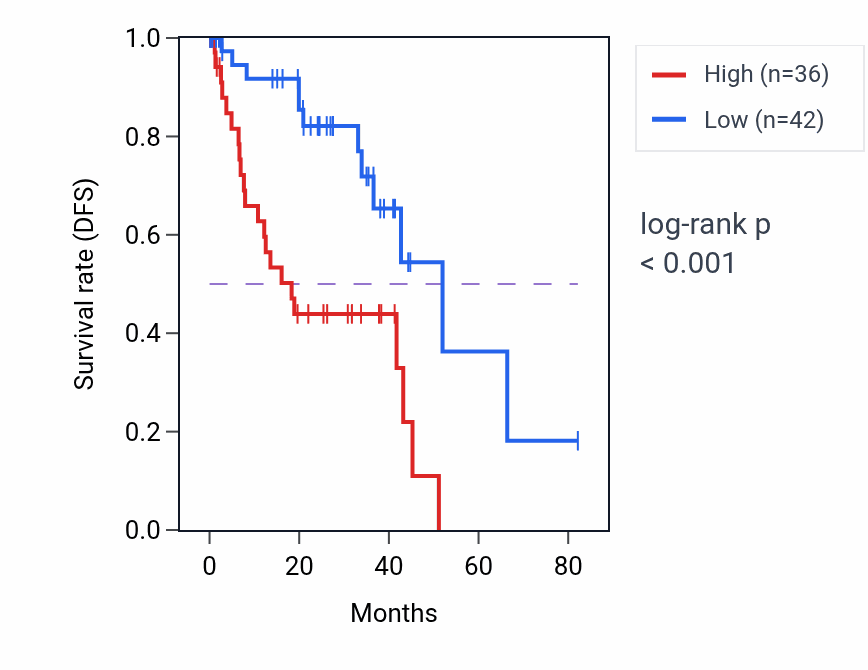 Kaplan&ndash;Meier survival curve for TMEM154 RNA-high vs -low samples in UVM.