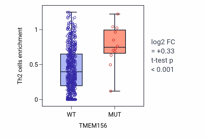 Box plot of Th2 cells in TMEM156-low vs TMEM156-high samples in UCEC.