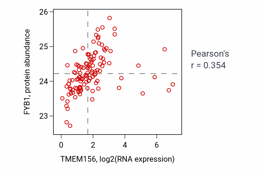 Per-sample scatter of TMEM156 vs FYB1 in BRCA (Pearson r = 0.35).