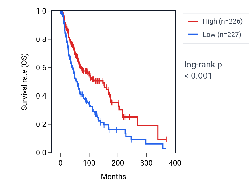 Kaplan&ndash;Meier survival curve for TMEM156 RNA expression in SKCM: high vs low expression groups.