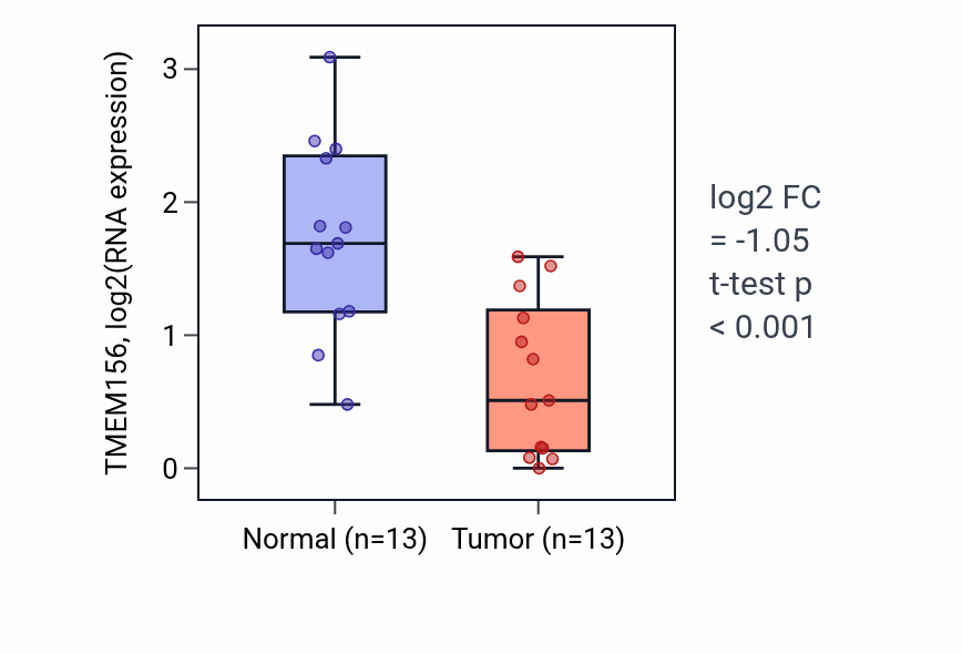 Tumor-vs-normal expression box plot for TMEM156 RNA in COAD.
