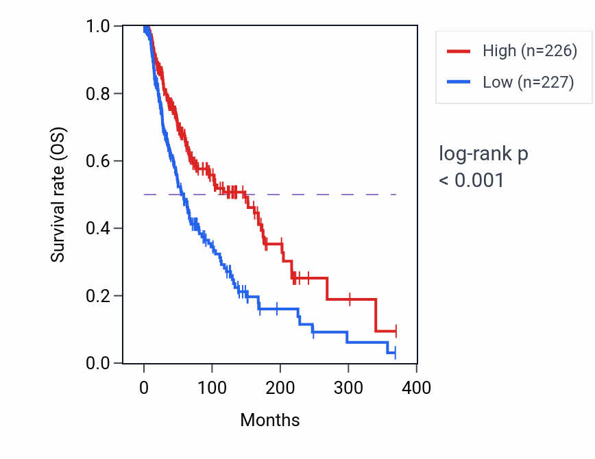 Kaplan&ndash;Meier survival curve for TMEM156 RNA-high vs -low samples in SKCM.
