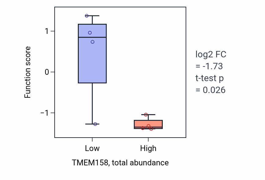 Box plot of Urea transmembrane transport in TMEM158-low vs TMEM158-high samples in CNS.