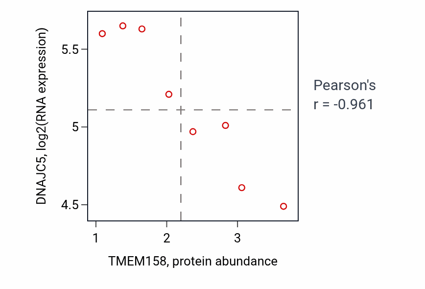 Per-sample scatter of TMEM158 vs DNAJC5 in CNS (Pearson r = -0.96).