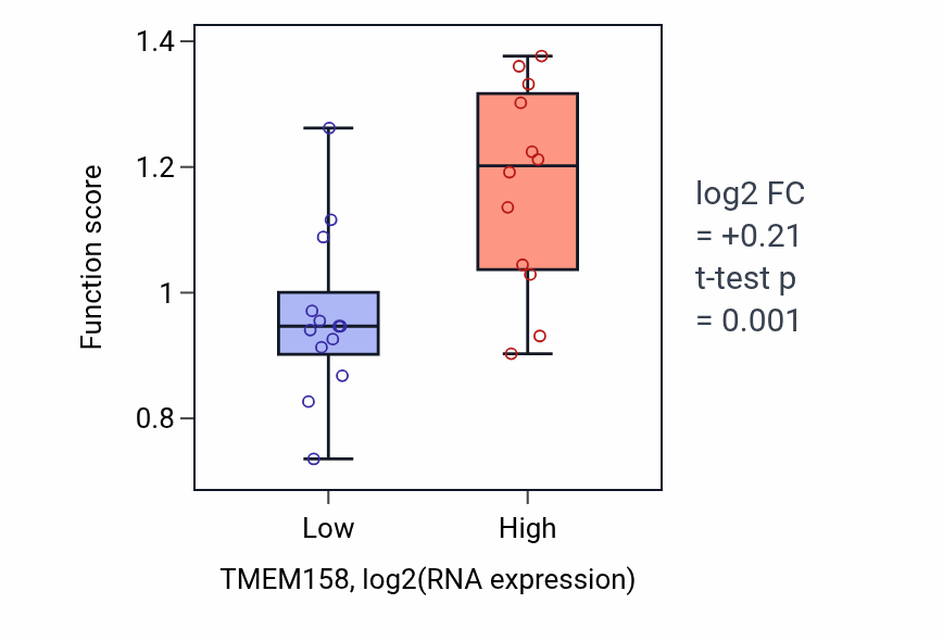 Box plot of Regulation of establishment of T cell polarity in TMEM158-low vs TMEM158-high samples in LIVER.