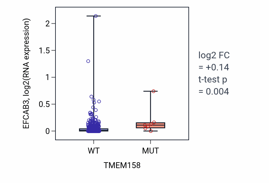 Box plot of EFCAB3 in TMEM158-low vs TMEM158-high samples in UCEC.