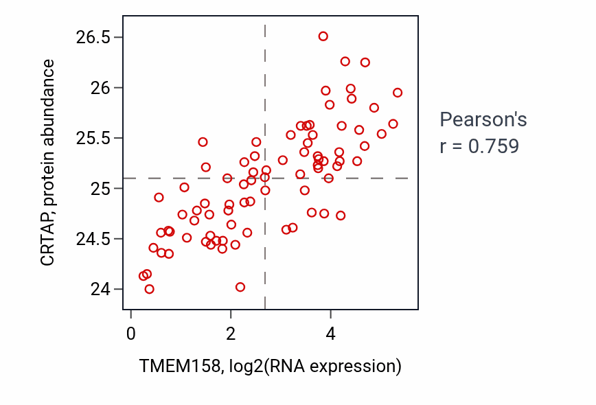 Per-sample scatter of TMEM158 vs CRTAP in OV (Pearson r = 0.76).