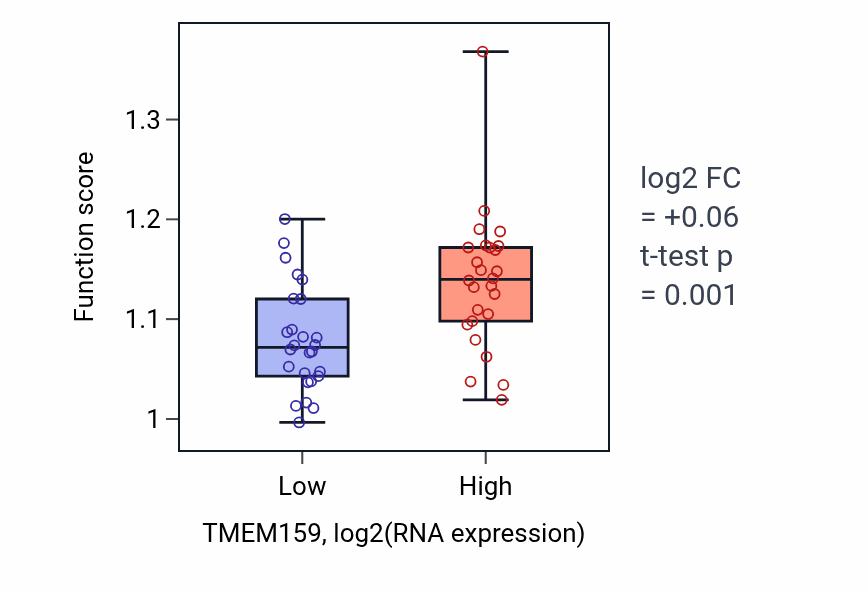 Box plot of Regulation of protein localization to plasma membrane in TMEM159-low vs TMEM159-high samples in LUNG_SCLC.