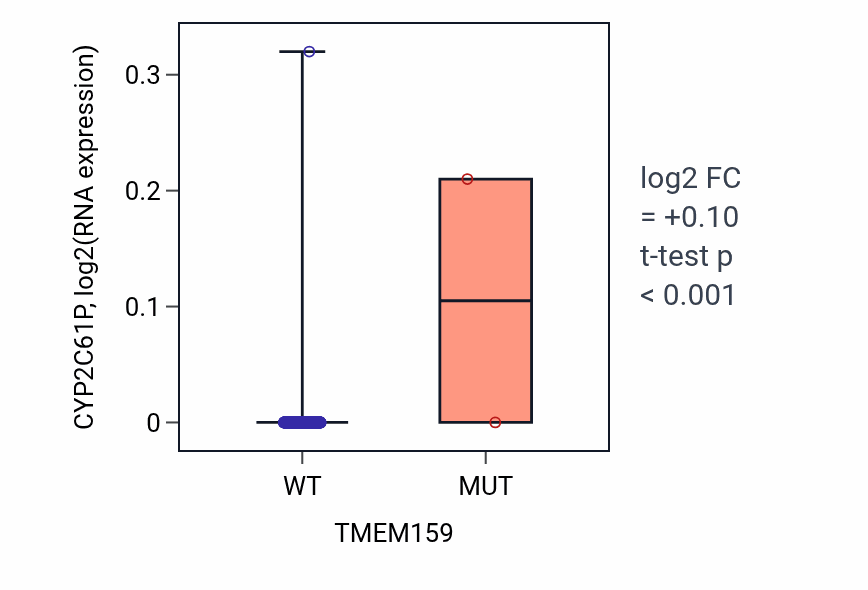 Box plot of CYP2C61P in TMEM159-low vs TMEM159-high samples in SKCM.