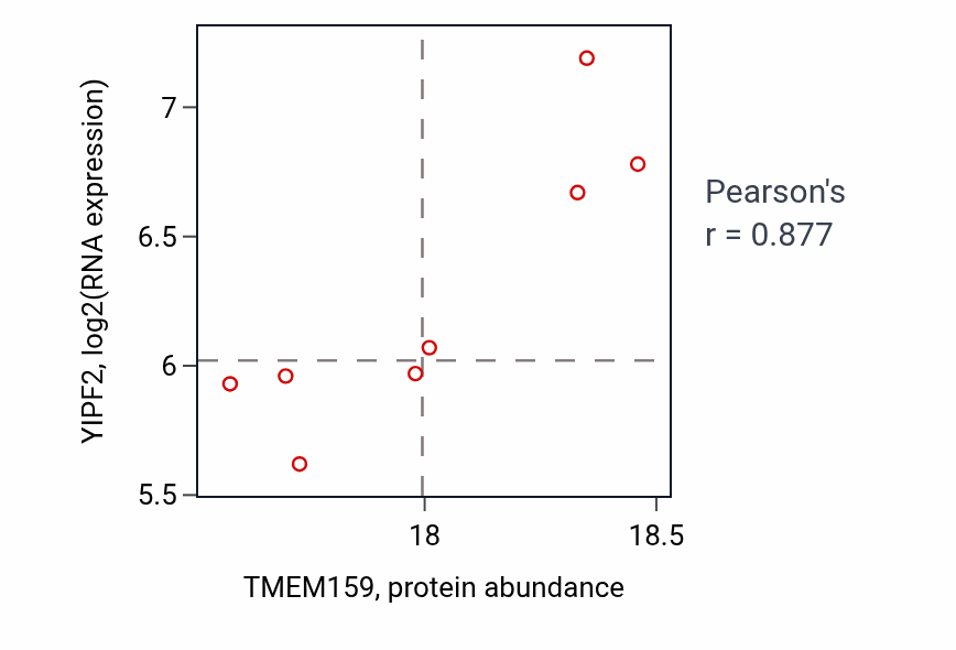 Per-sample scatter of TMEM159 vs YIPF2 in OV (Pearson r = 0.88).