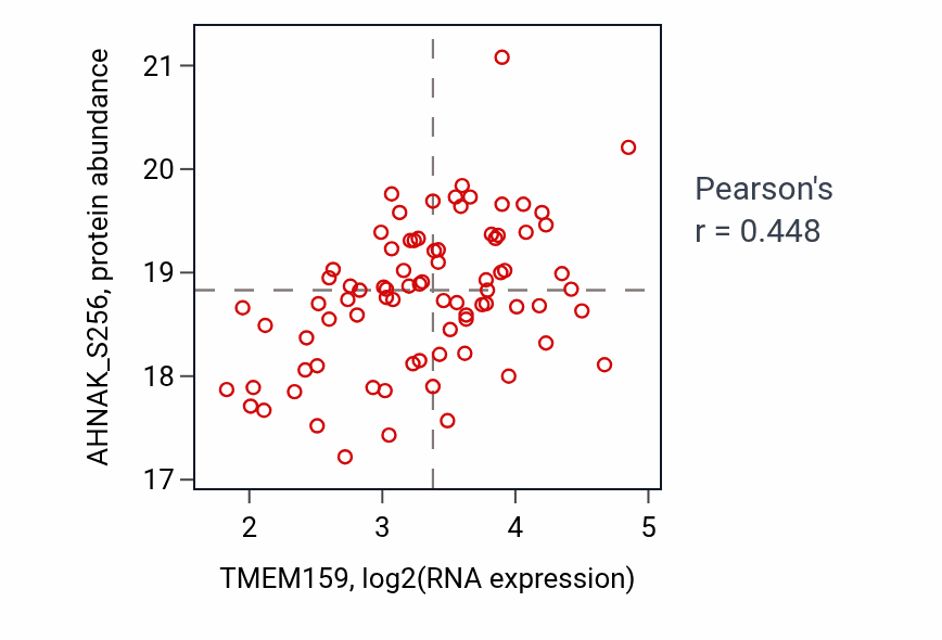Per-sample scatter of TMEM159 vs AHNAK_S256 in GBM (Pearson r = 0.45).
