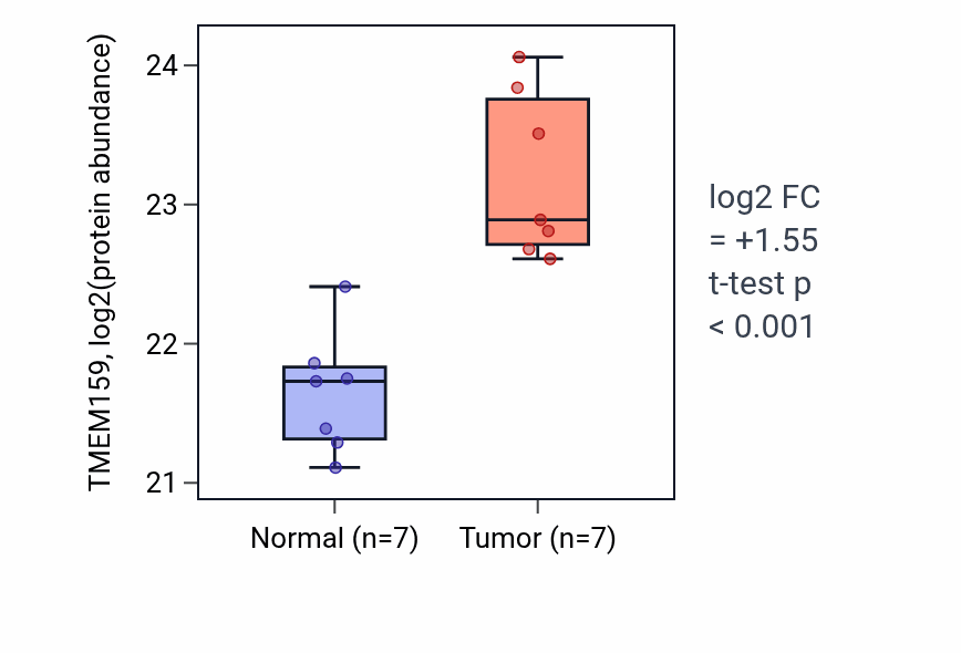 Tumor-vs-normal mass-spec protein box plot for TMEM159 in CCRCC.