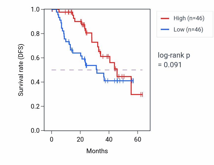 Kaplan&ndash;Meier survival curve for TMEM159 mass-spec protein-high vs -low samples in HNSC.