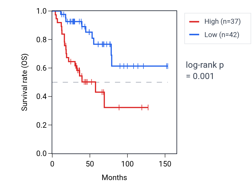 Kaplan&ndash;Meier survival curve for TMEM160 RNA expression in ACC: high vs low expression groups.