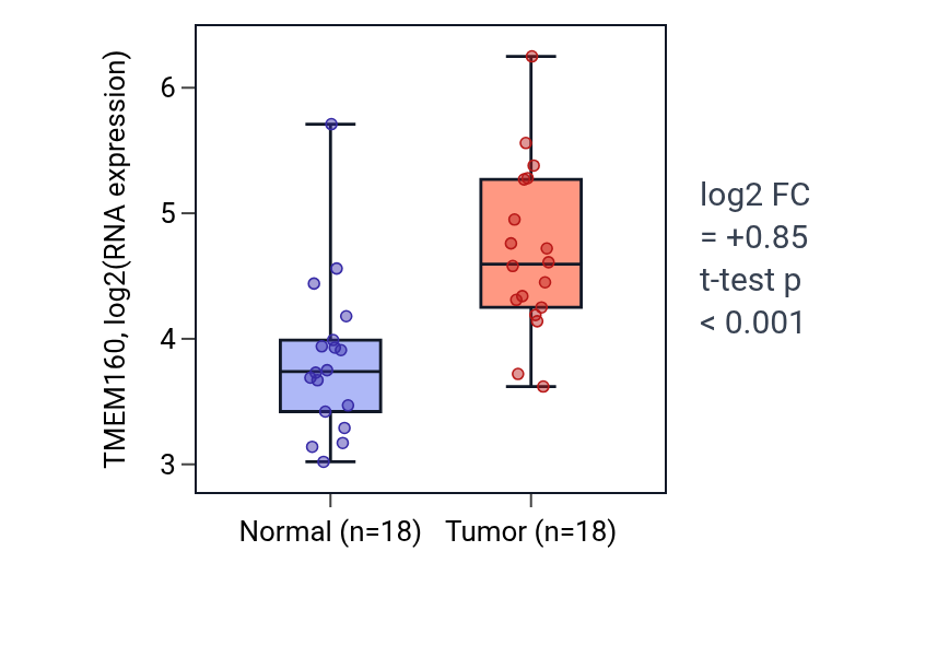 Tumor-vs-normal expression box plot for TMEM160 in BLCA.