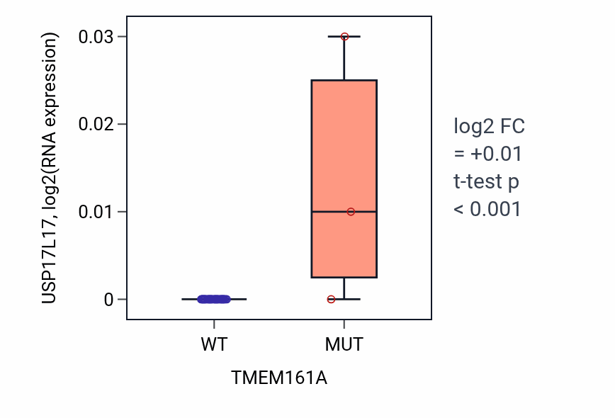 Box plot of USP17L17 in TMEM161A-low vs TMEM161A-high samples in STOMACH.