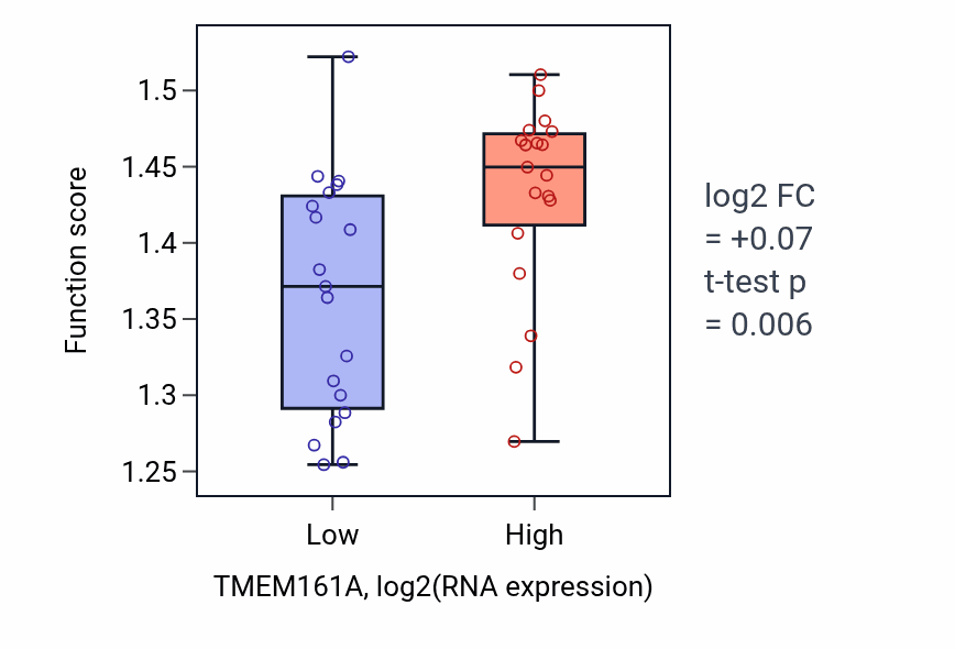 Box plot of Energy coupled proton transmembrane transport, against electrochemical gradient in TMEM161A-low vs TMEM161A-high samples in BONE.