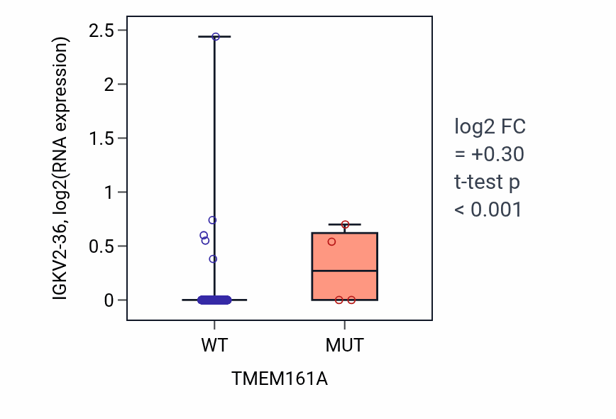 Box plot of IGKV2-36 in TMEM161A-low vs TMEM161A-high samples in COAD.