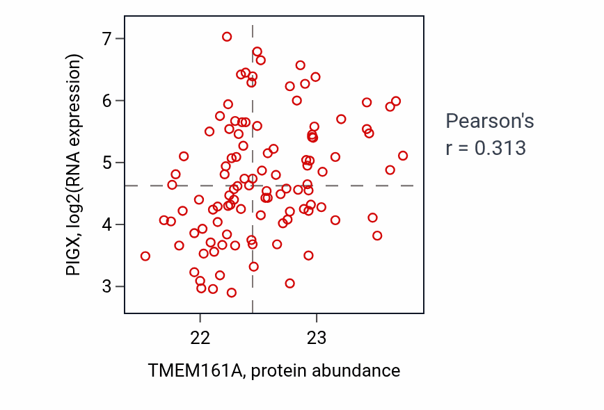 Per-sample scatter of TMEM161A vs PIGX in LSCC (Pearson r = 0.31).