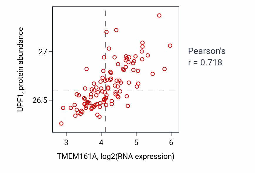 Per-sample scatter of TMEM161A vs UPF1 in LSCC (Pearson r = 0.72).