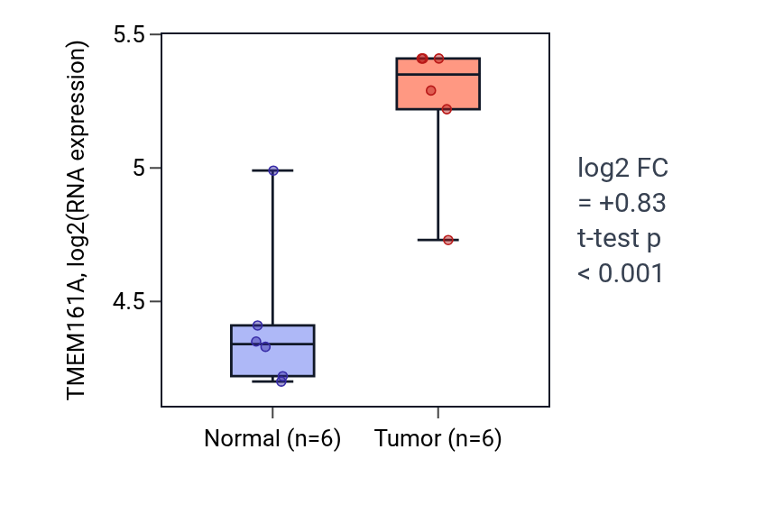 Tumor-vs-normal expression box plot for TMEM161A in KIRC.