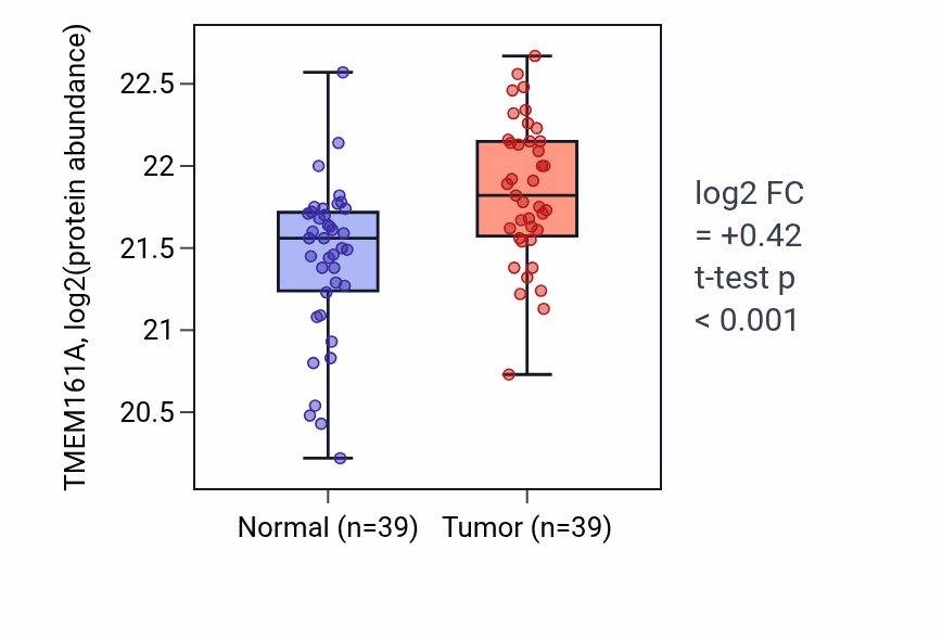 Tumor-vs-normal mass-spec protein box plot for TMEM161A in HNSC.