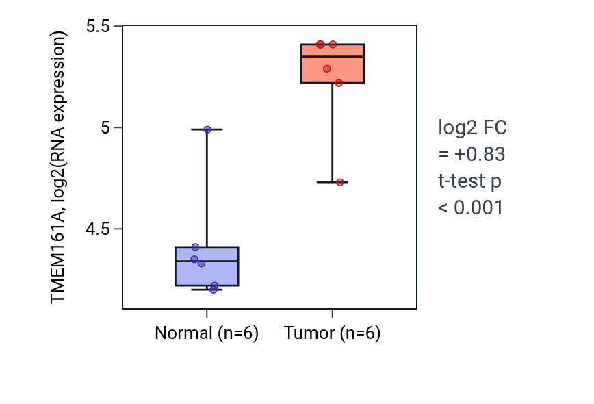 Tumor-vs-normal expression box plot for TMEM161A RNA in KIRC.