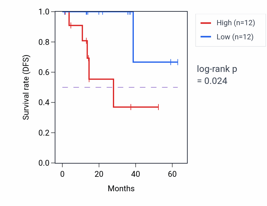 Kaplan&ndash;Meier survival curve for TMEM161A mass-spec protein-high vs -low samples in LUAD.