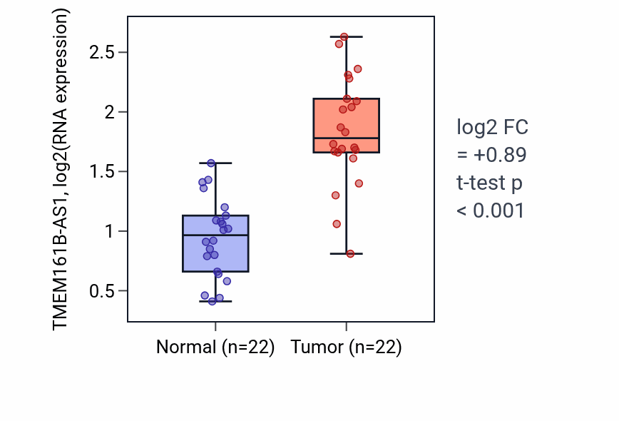 Tumor-vs-normal expression box plot for TMEM161B-AS1 in LIHC.