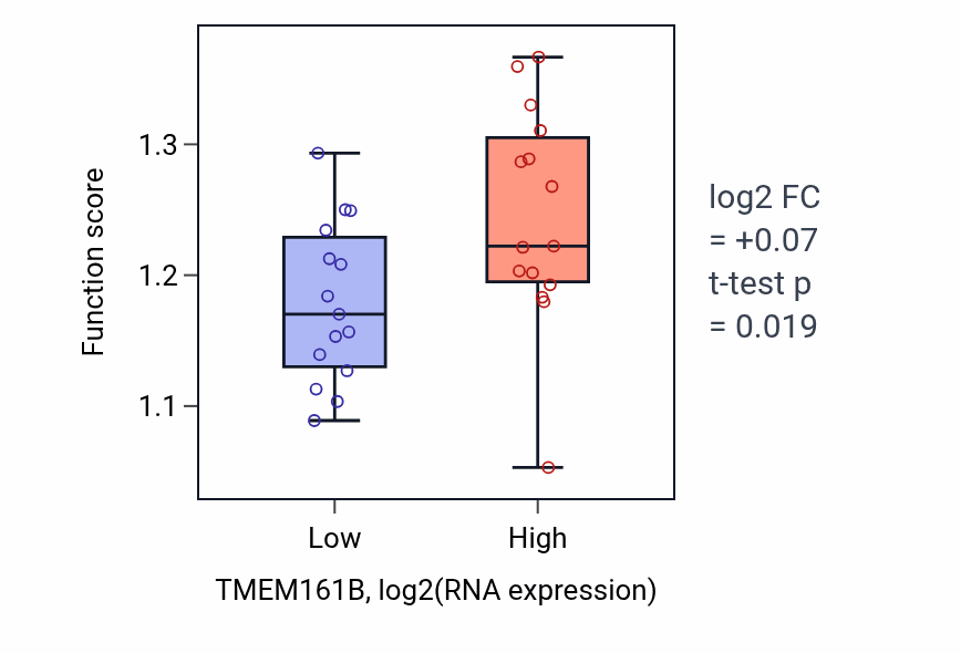 Box plot of Target-directed miRNA degradation in TMEM161B-low vs TMEM161B-high samples in BLOOD_Myeloma.