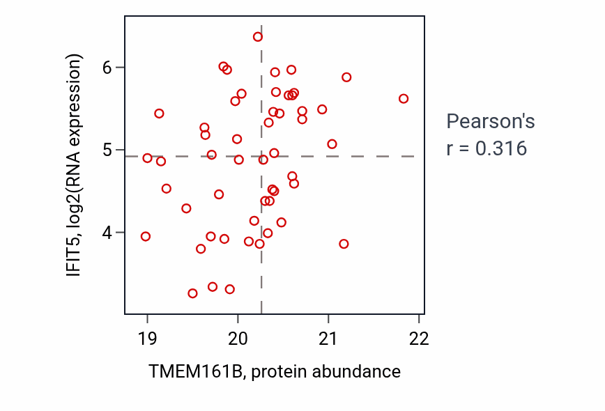 Per-sample scatter of TMEM161B vs IFIT5 in OV (Pearson r = 0.32).