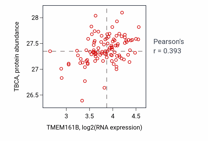 Per-sample scatter of TMEM161B vs TBCA in PDAC (Pearson r = 0.39).