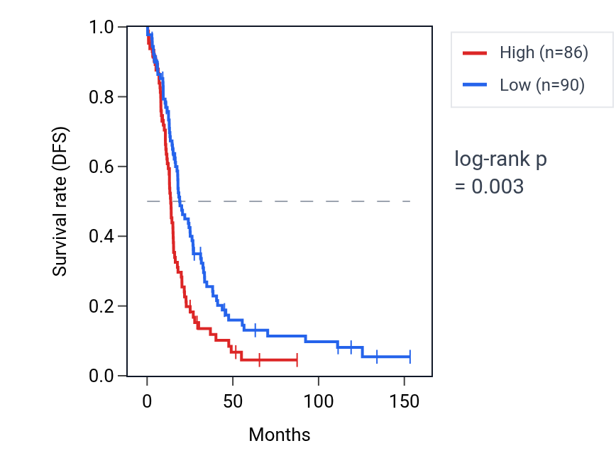 Kaplan&ndash;Meier survival curve for TMEM161B RNA expression in OV: high vs low expression groups.