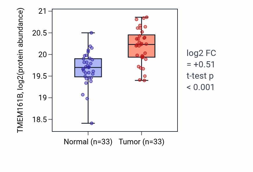 Tumor-vs-normal mass-spec protein box plot for TMEM161B in LUAD.