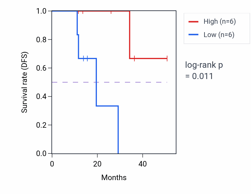 Kaplan&ndash;Meier survival curve for TMEM161B mass-spec protein-high vs -low samples in LUAD.