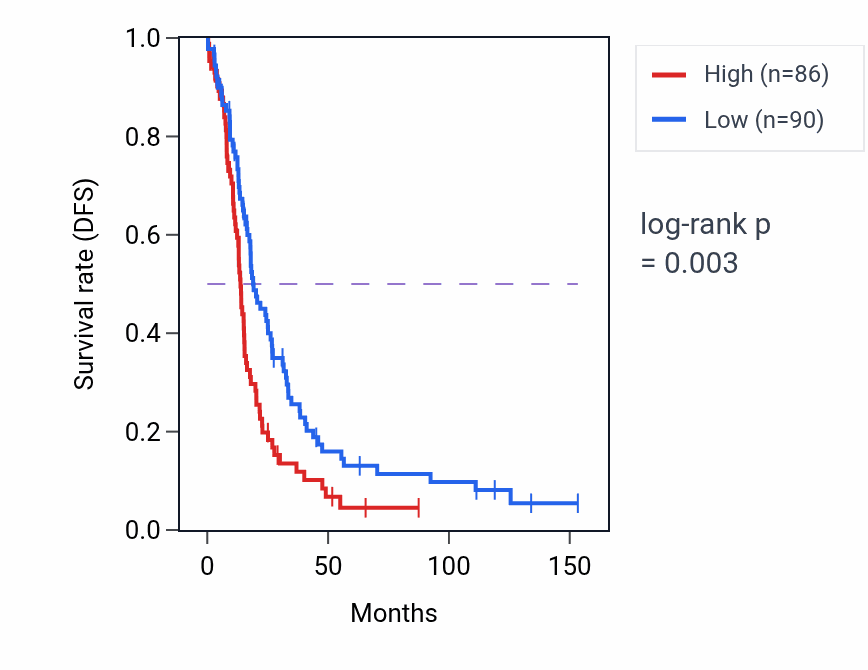 Kaplan&ndash;Meier survival curve for TMEM161B RNA-high vs -low samples in OV.
