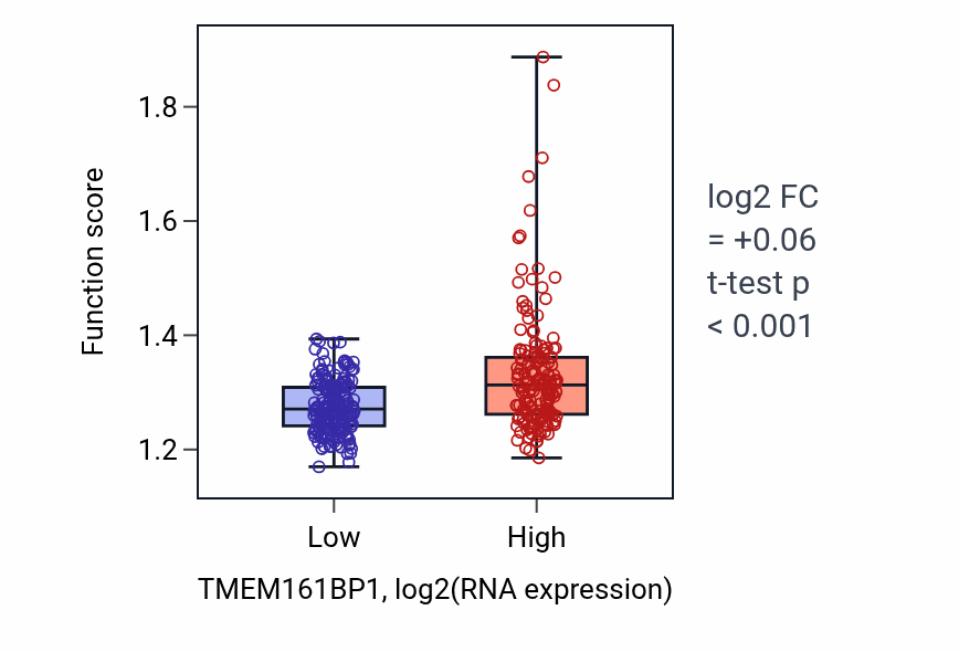 Box plot of Vesicle budding from membrane in TMEM161BP1-low vs TMEM161BP1-high samples in STAD.