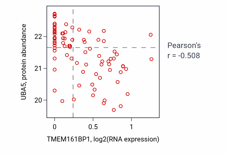 Per-sample scatter of TMEM161BP1 vs UBA5 in OV (Pearson r = -0.51).